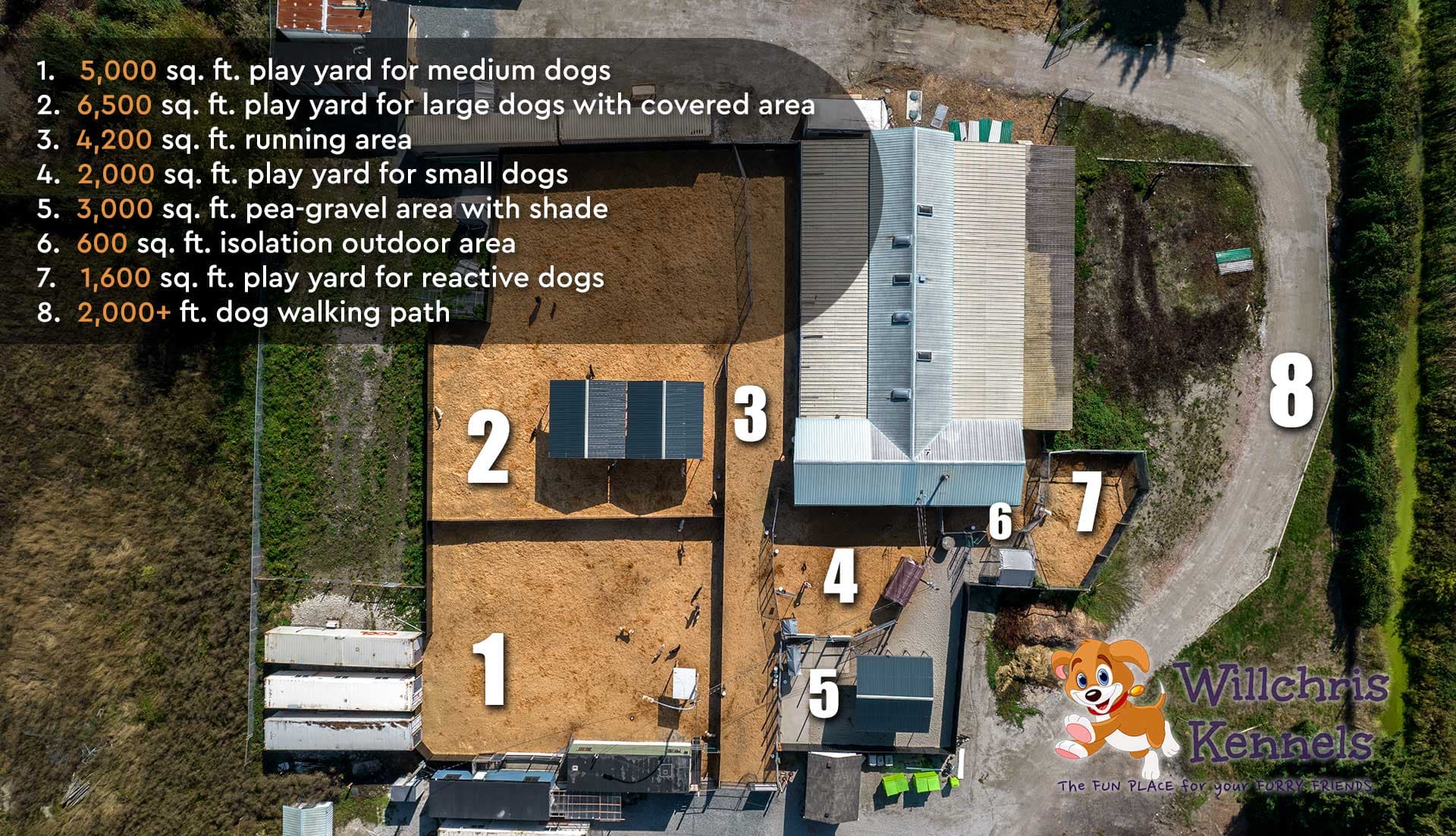 Overhead photo of the Willchris Kennels property with eight numbered areas: 1, a 5,000 sq. ft. play yard for medium dogs; 2, a 6,500 sq. ft. play yard for large dogs with a covered area; 3, a 4,200 sq. ft. running area; 4, a 2,000 sq. ft. play yard for small dogs; 5, a 3,000 sq. ft. pea-gravel area with shade; 6, a 600 sq. ft. isolation outdoor area; 7, a 1,600 sq. ft. play yard for reactive dogs; and 8, a 2,000+ ft. dog walking path.
